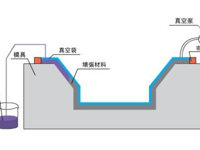 九步搞定碳纖維復(fù)合材料真空灌注，想知道點(diǎn)這里？「歐能機(jī)械」